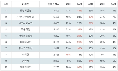 ▲랭키파이 넷플릭스 애니메이션 연령별 분석 결과