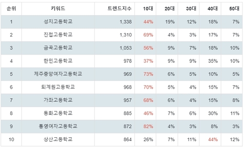 ▲랭키파이 국내 고등학교 연령별 분석 결과