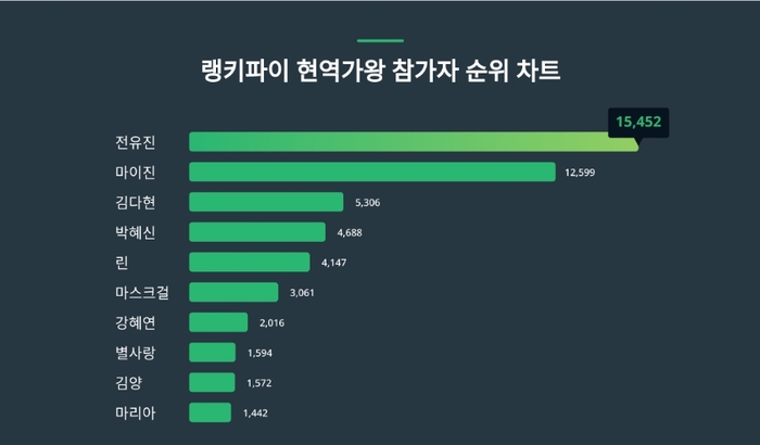 랭키파이 현역가왕 참가자 트렌드 차트