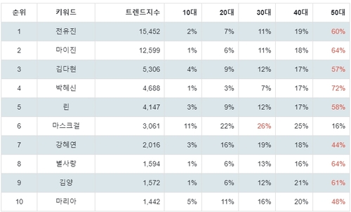 랭키파이 현역가왕 참가자 연령별 분석 결과