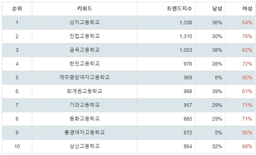 ▲랭키파이 국내 고등학교 성별 분석 결과