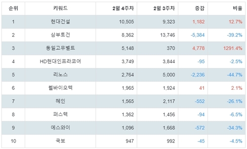 랭키파이 테마별 주식 우크라이나 재건 부문 트렌드 지수 분석 데이터