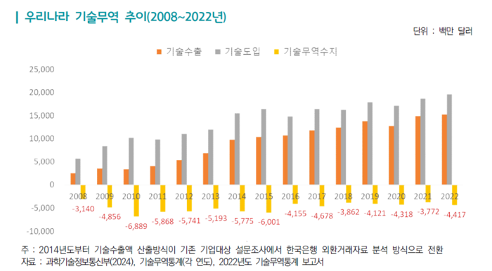 우리나라 기술무역 추이.