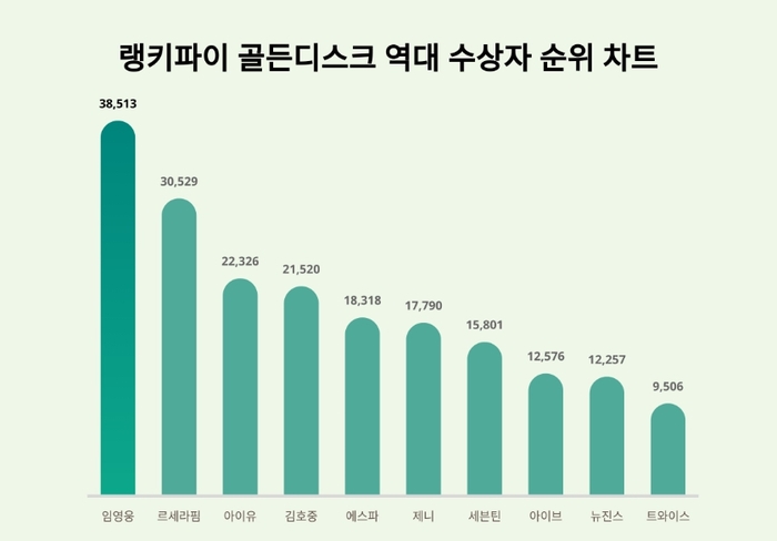 랭키파이 역대 수상자 트렌드 차트