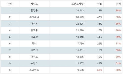 랭키파이 골든디스크 역대 수상자 성별 선호도 분석 결과