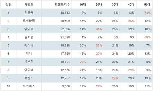 랭키파이 골든디스크 역대 수상자 연령별 선호도 분석 결과