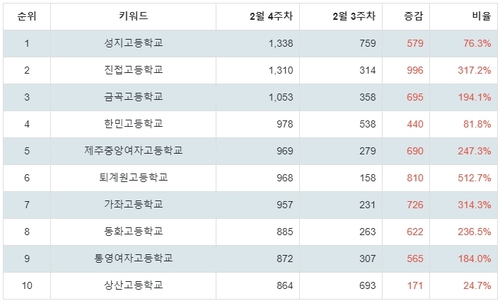 ▲랭키파이 국내 고등학교 트렌드 지수 분석 데이터