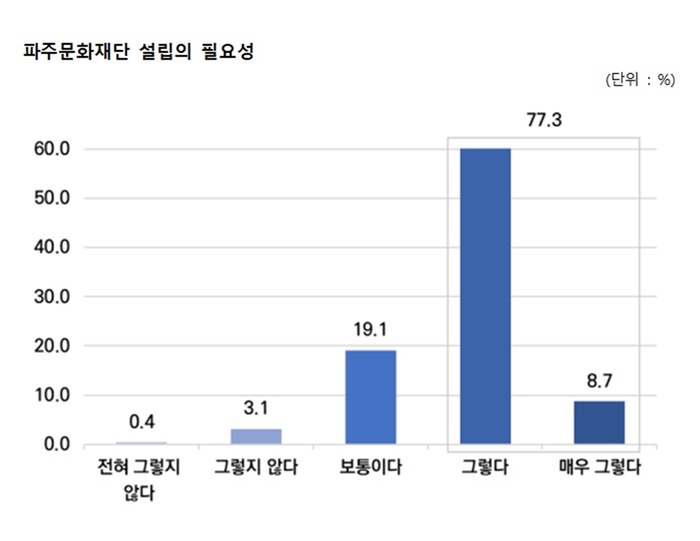 파주문화재단 설립 관련 설문조사 결과