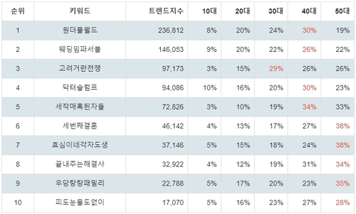 랭키파이 국내 드라마 프로그램 트렌드 지수 분석 데이터