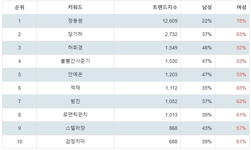 랭키파이 인디음악 가수 트렌드 지수 분석 데이터