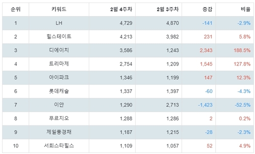 랭키파이 국내 아파트 브랜드 트렌드 지수 분석 데이터