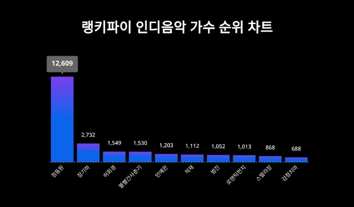 랭키파이 인디음악 가수 트렌드 차트