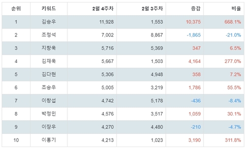 랭키파이 뮤지컬 남배우 트렌드 지수 분석 데이터