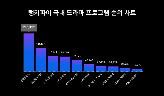 랭키파이 국내 드라마 프로그램 트렌드 차트