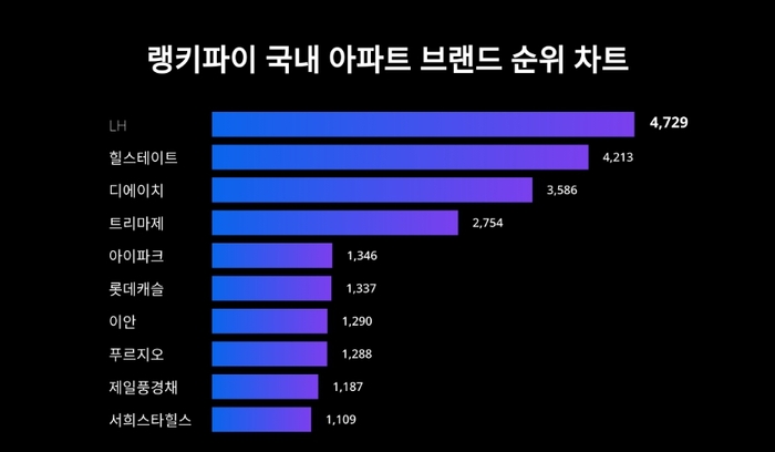 랭키파이 국내 아파트 브랜드 트렌드 차트