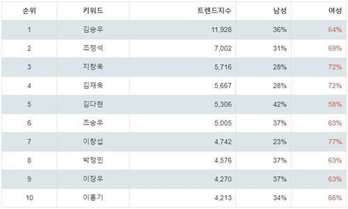 랭키파이 뮤지컬 남배우 트렌드 지수 분석 데이터