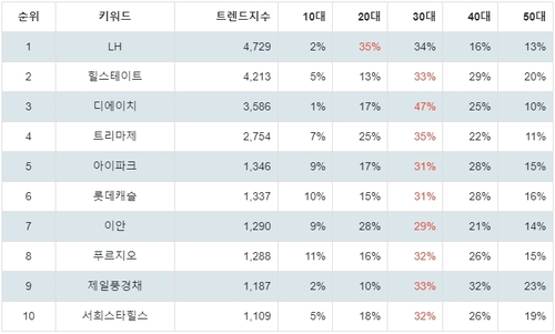 랭키파이 국내 아파트 브랜드 트렌드 지수 분석 데이터