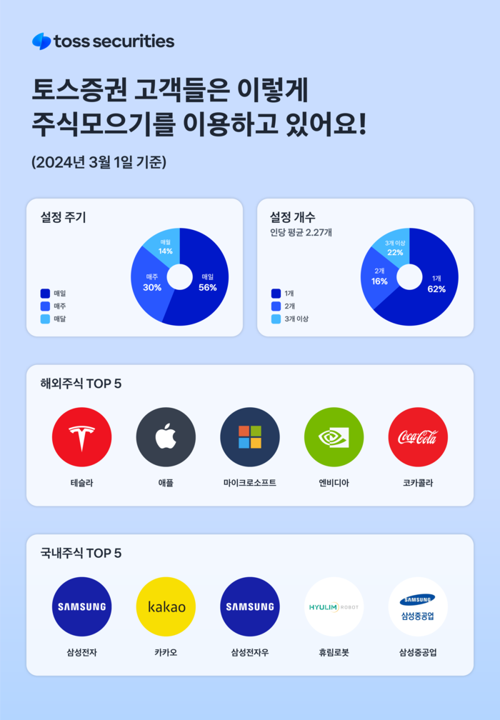 토스증권 주식모으기 100만 돌파