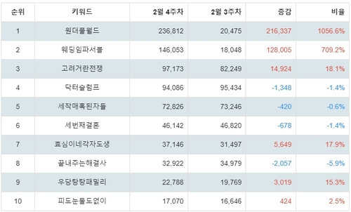 랭키파이 국내 드라마 프로그램 트렌드 지수 분석 데이터