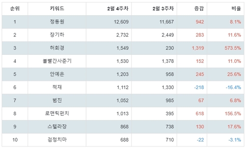 랭키파이 인디음악 가수 트렌드 지수 분석 데이터