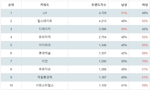 랭키파이 국내 아파트 브랜드 트렌드 지수 분석 데이터