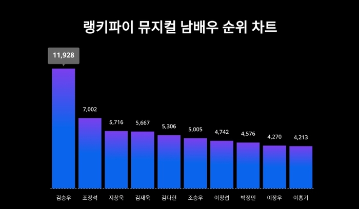 랭키파이 뮤지컬 남배우 트렌드 차트