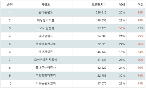 랭키파이 국내 드라마 프로그램 트렌드 지수 분석 데이터