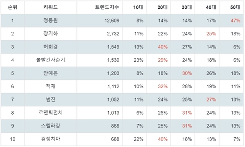 랭키파이 인디음악 가수 트렌드 지수 분석 데이터