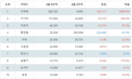 랭키파이 배우 트렌드 지수 분석 데이터