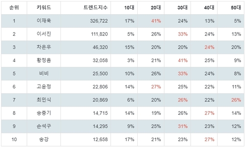 랭키파이 배우 트렌드 지수 분석 데이터