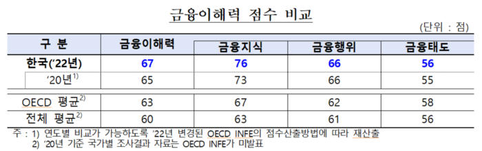 금융이해력 점수