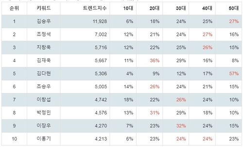 랭키파이 뮤지컬 남배우 트렌드 지수 분석 데이터