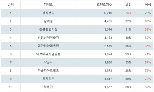 랭키파이 강원 선호 여행지 트렌드 지수 분석 데이터