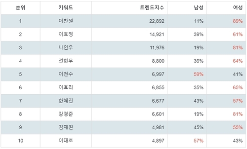 랭키파이 KBS 예능 프로그램 출연진 트렌드 지수 분석 데이터