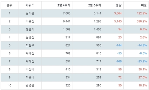 랭키파이 쇼핑호스트 트렌드 지수 분석 데이터