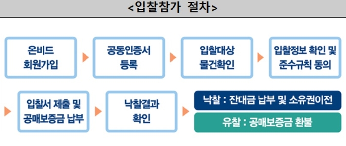 캠코, 1543억 원 규모 압류재산 1157건 공매