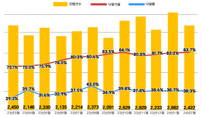 전국 아파트 경매지표.