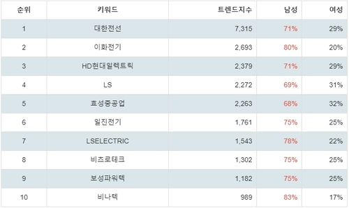 랭키파이 업종별 주식 전기장비 부문 트렌드 지수 분석 데이터