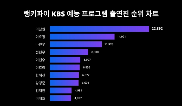 랭키파이 KBS 예능 프로그램 출연진 트렌드 차트