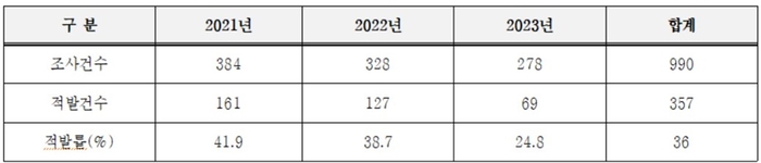 경기도 연도별 공공입찰 사전 실태조사 건수와 적발 건수