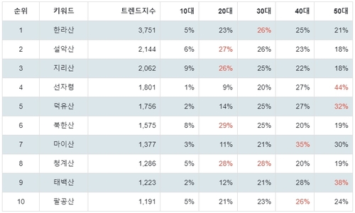 랭키파이 인기 명산 트렌드 지수 분석 데이터