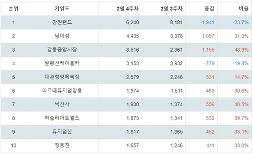 랭키파이 강원 선호 여행지 트렌드 지수 분석 데이터