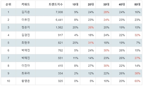 랭키파이 쇼핑호스트 트렌드 지수 분석 데이터