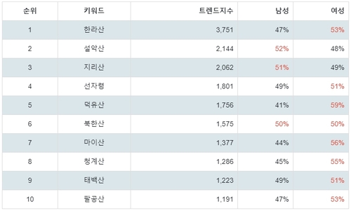 랭키파이 인기 명산 트렌드 지수 분석 데이터