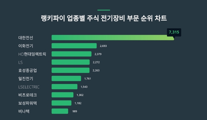 랭키파이 업종별 주식 전기장비 부문 트렌드 차트