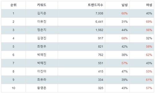 랭키파이 쇼핑호스트 트렌드 지수 분석 데이터