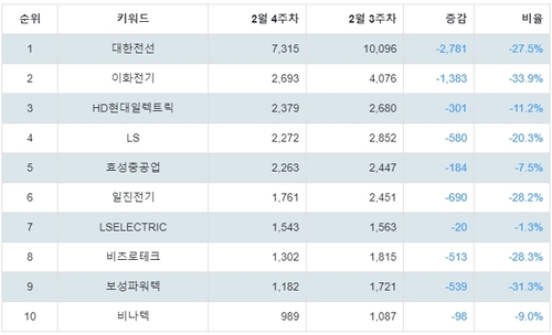 랭키파이 업종별 주식 전기장비 부문 트렌드 지수 분석 데이터