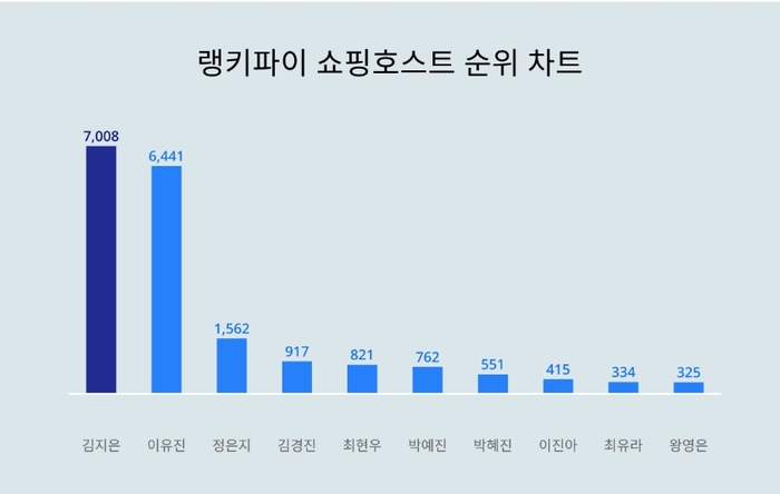 랭키파이 쇼핑호스트 트렌드 차트