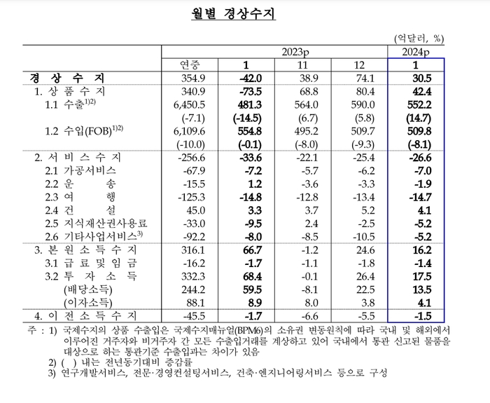 한국은행.