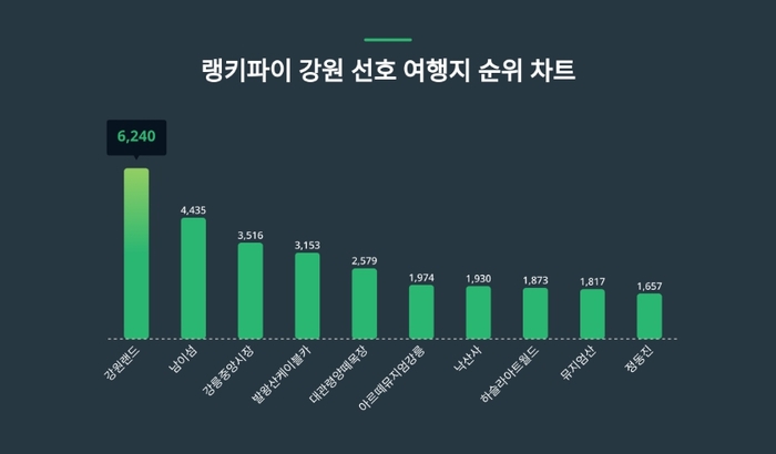 랭키파이 강원 선호 여행지 트렌드 차트